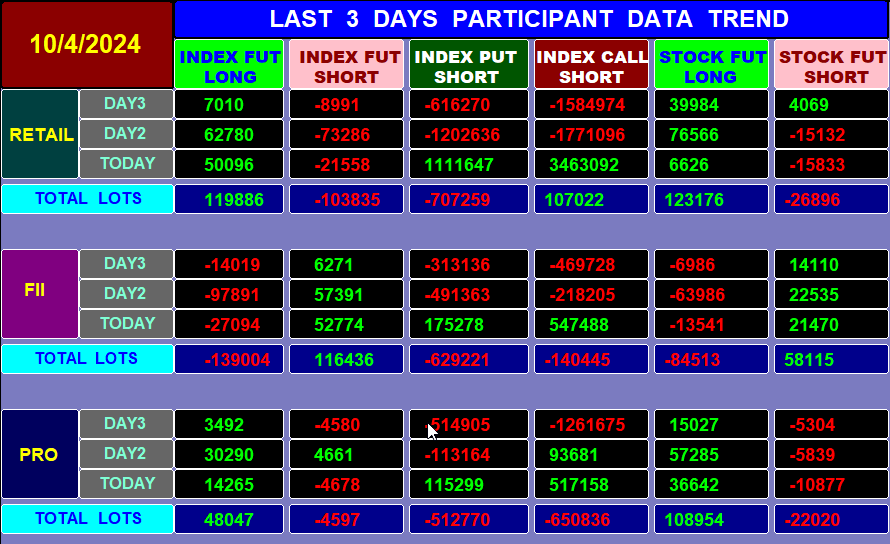 Trendy_Charts's tweet image. 🛎️3 Days Participant FNO Data
🌈OCT 04
#OptionsTrading #NiftyOptions  #NiftyBank #FinNifty 
#MidcapNifty #Nifty #Banknifty #Sensex  #Fiidata #FII 
#DII #FiiDiiData #OptionBuying #OptionSelling 
#scalping #OptionTrading  @Abhishekkar_ 
@niki_poojary @Mohitsharma202 @Kavitastocks