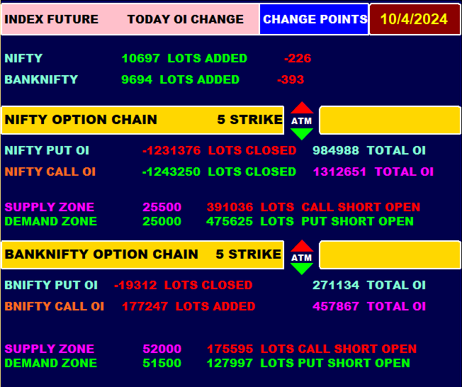 Trendy_Charts's tweet image. 🛎️Todays FNO Data
🌈OCT 04
#OptionsTrading #NiftyOptions  #NiftyBank #FinNifty 
#MidcapNifty #Nifty #Banknifty #Sensex  #Fiidata #FII 
#DII #FiiDiiData #OptionBuying #OptionSelling 
#scalping #OptionTrading  @Abhishekkar_ 
@niki_poojary @Mohitsharma202 @Kavitastocks