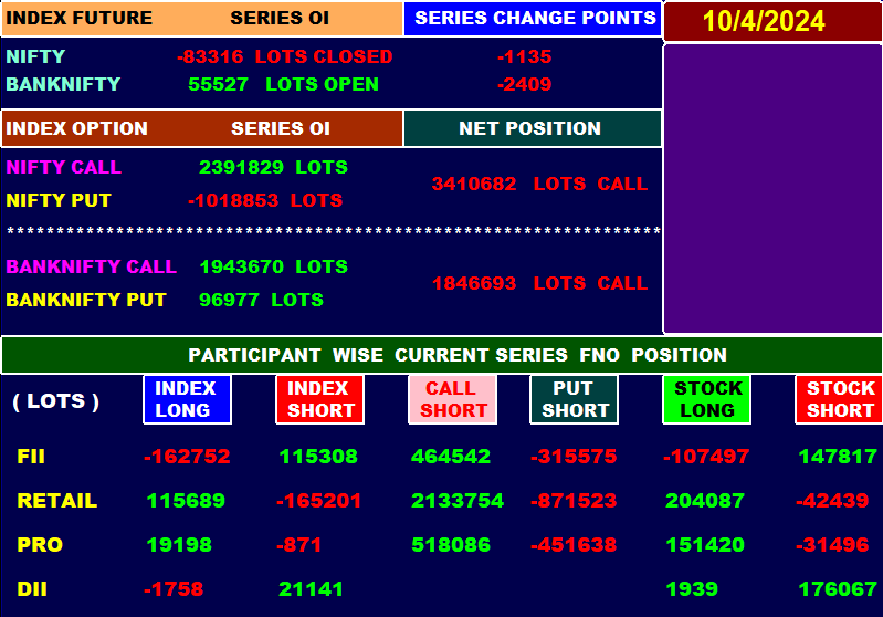 Trendy_Charts's tweet image. 🛎️Current Series FNO Data
🌈OCT 04
#OptionsTrading #NiftyOptions  #NiftyBank #FinNifty 
#MidcapNifty #Nifty #Banknifty #Sensex  #Fiidata #FII 
#DII #FiiDiiData #OptionBuying #OptionSelling 
#scalping #OptionTrading  @Abhishekkar_ 
@niki_poojary @Mohitsharma202 @Kavitastocks
