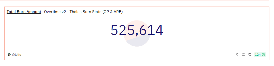 veryHighLander's tweet photo. Over half a million THALES was burned since @OvertimeMarkets V2 launch from fees of users using THALES as collateral.

That's over 1% of circulating supply in 3 months!

On top of that, THALES staking is paying 20% APR in real yield.

I still don't think this space quite gets what's happening here.