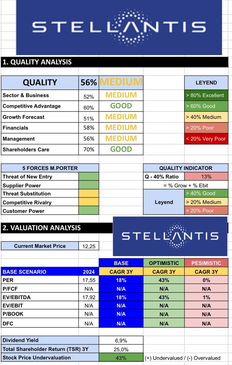 EstockInv's tweet photo. 🚗💨 Just opened a position in Stellantis $STLA after the recent dip! 

📉 At €12, with a P/E of 3x and a 12% dividend yield (if maintained—though I doubt it), it’s too cheap to pass up! 🤑 

The recent profit warning was the nail in the coffin, but I value it closer to €20, with a 7% dividend yield. 💰 

The issue is demand-driven and temporary, so I expect a recovery. 

Could it fall further? Of course! 😅 If it drops below €10, I’ll buy more! 

Not a long-term hold for me, but at these prices, I couldn’t resist! 🔥

👍 Like, 🔁 Retweet, and 📩 Subscribe for more!

#Stocks #Investing #Stellantis #Dividends #StockMarket #ValueInvesting #BargainHunting #Automotive #DividendStocks #BuyTheDip #Investment