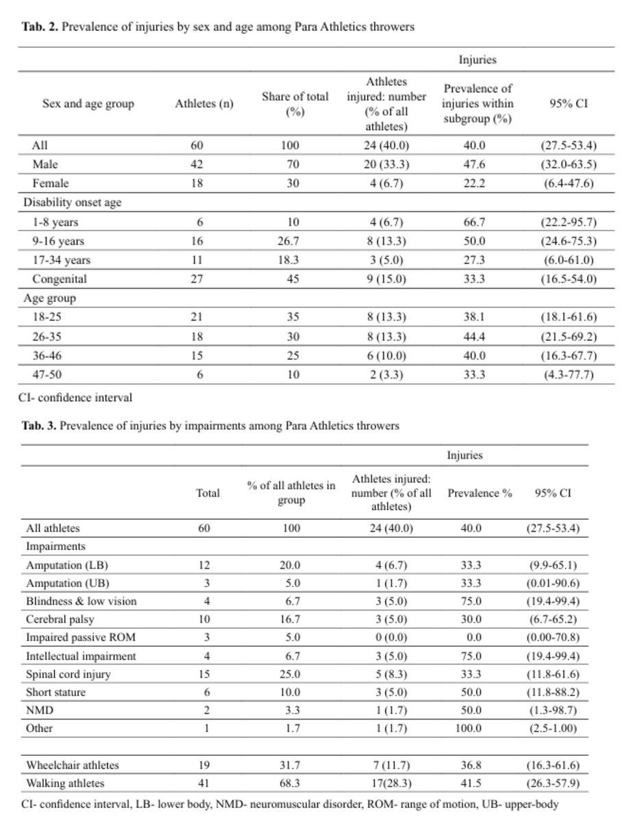 AdvReha's tweet photo. Retrospective cohort studies often provide a wealth of information on the incidence and prevalence of diseases 😷as well as sports injuries 🤼‍♂️. Prevalence of sports injuries in Para Athletics throwers 🤾. See more👇
#paralympics2024 
👉https://t.co/aDZ4XkdOg4 https://t.co/VvPWQgndKf