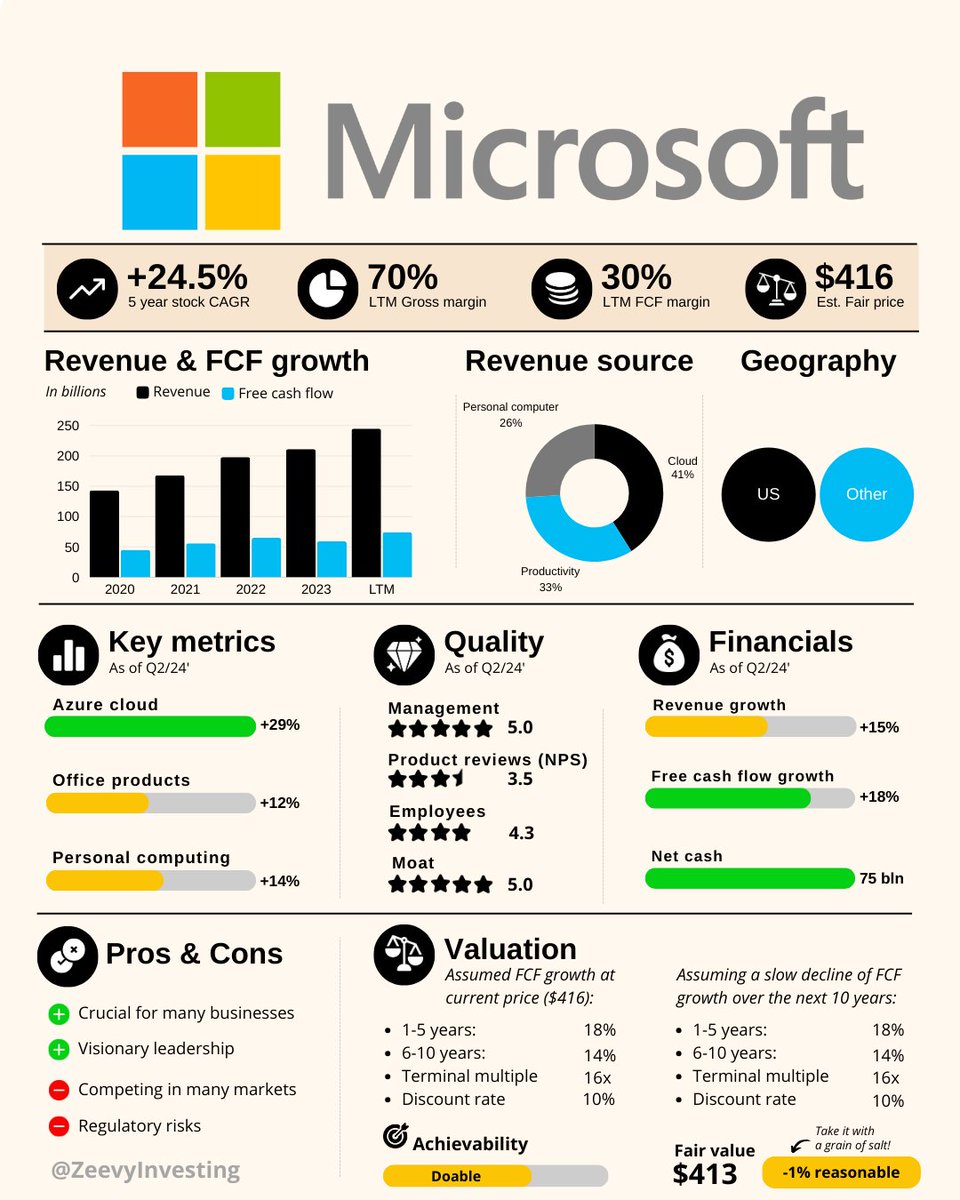 InvestingVisual's tweet image. Microsoft $MSFT: a cloud giant and backbone of countless businesses — all at a reasonable price👇