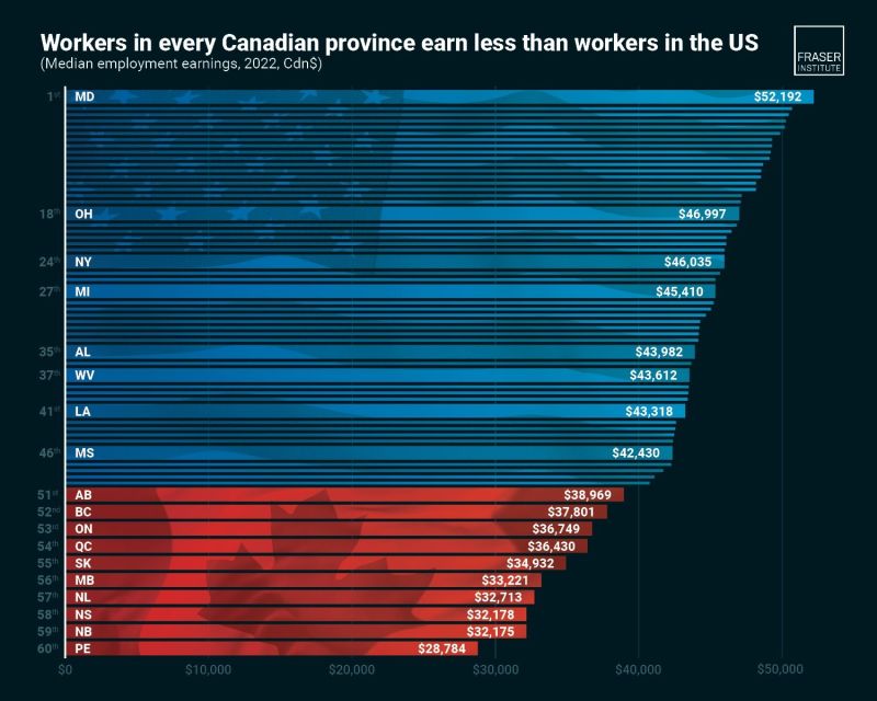 See. Proof that #Canada is just an outpost of our Southern neighbours. Stagnant wages and a lack of innovation AND over-spending has turned this country into a 2nd class country.