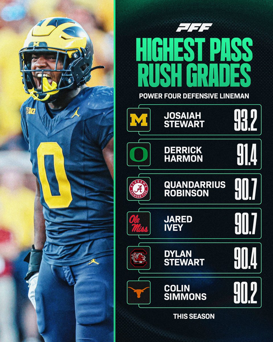 PFF_College's tweet photo. Highest Graded Pass Rushers This Season🔥 https://t.co/sUNqUBIayo