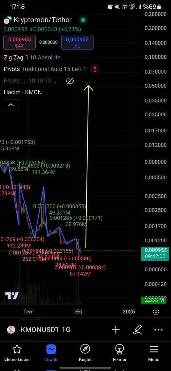 sametpsz's tweet photo. @cryptosanthoshK Haven't you bought it yet? Kmon is about to go to the moon. Come on, like this. #kmon #kryptomonteam @KryptomonTeam #Altcoins #BTC https://t.co/4HVa3KKYDm