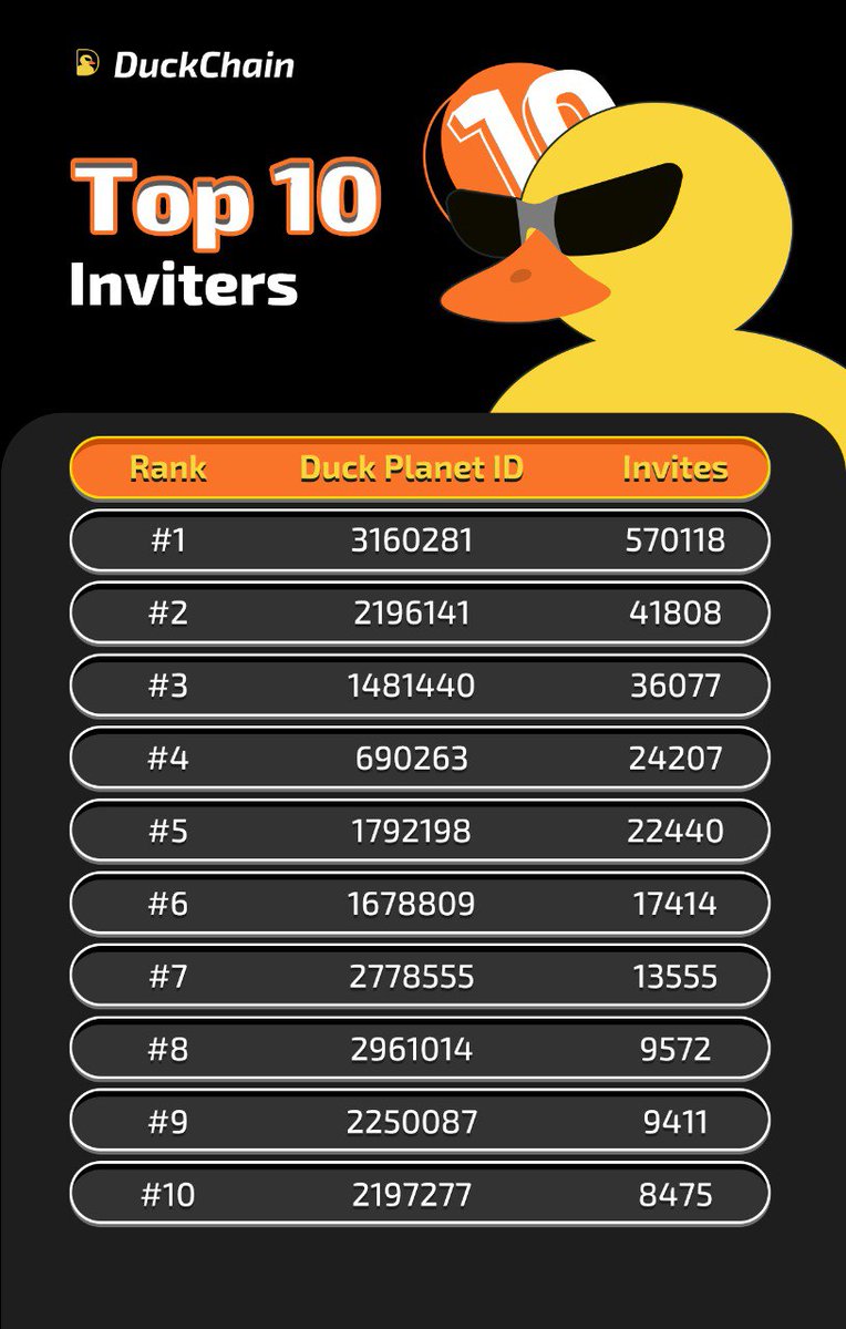 Have you joined the 12 million Star Airdrop campaign yet?⭐

👇 Check out a sneak peek of the current top 10 inviters and their friend counts.

⭐ The 1000th invite spot currently requires 66 invites. Invite at least 66 friends, climb up the top 1000 Invite leaderboard, and grab