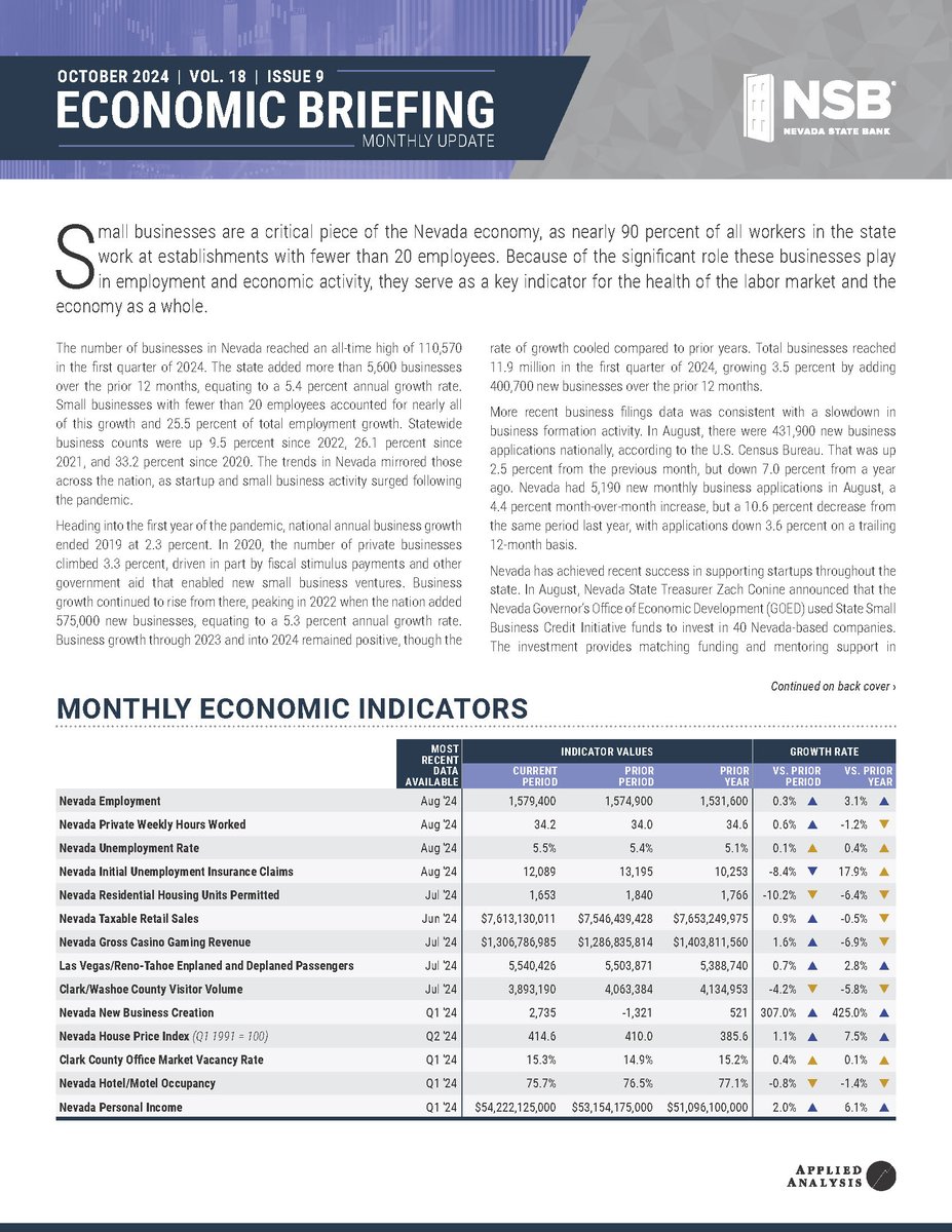 In NSB’s latest #EconomicBriefing from <a href="/AppliedAnalysis/">Applied Analysis</a>, discover how small business incubator and funding programs are spurring economic diversification and business expansion in the Silver State. #nsbank bit.ly/3VcY3lF