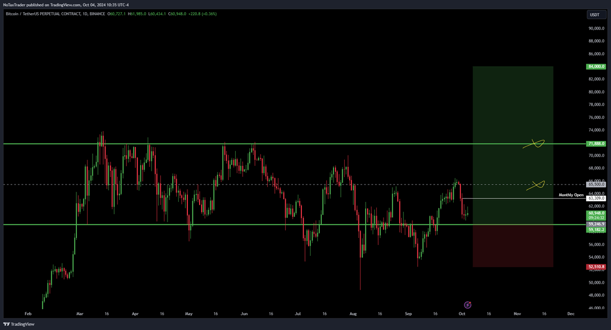 NoTaxTrader's tweet photo. $BTC Long

Will scale in 1/3 at 59182.2. Adding and tightening stops once we reclaim the monthly open. https://t.co/NUDQeqkKvt