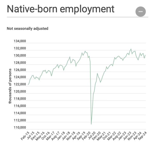 greg_price11's tweet image. Here’s everything you need to know about the so-called great jobs report:

Over the last year, employment for native born American workers fell by 825K

For foreign born workers, it increased by 1.2M.

The story of job growth under Biden/Kamala is taking credit for added back…
