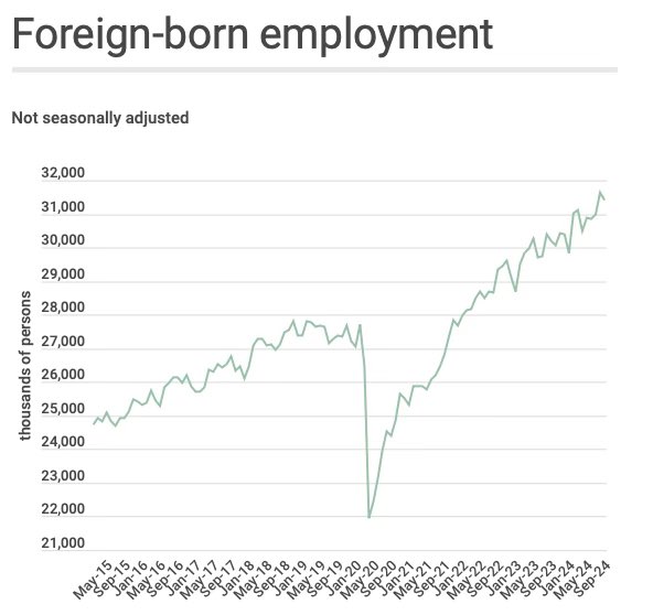 greg_price11's tweet image. Here’s everything you need to know about the so-called great jobs report:

Over the last year, employment for native born American workers fell by 825K

For foreign born workers, it increased by 1.2M.

The story of job growth under Biden/Kamala is taking credit for added back…