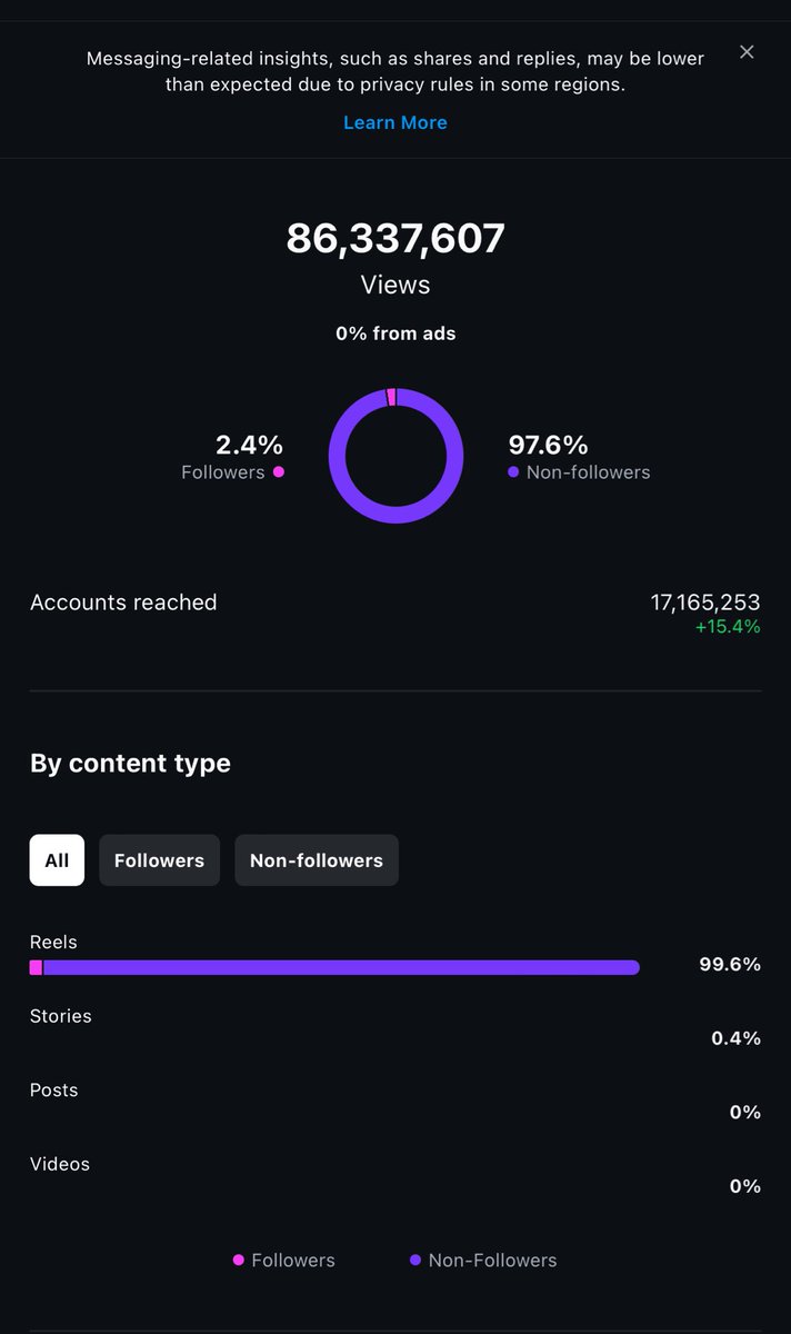 Started taking YouTube and Instagram more seriously 4 months ago.. I always dreamt about getting millions of views across my channels and now it’s a surreal reality. Moral of this tweet, don’t doubt yourself and stay consistent. Don’t give up because you aren’t seeing results.