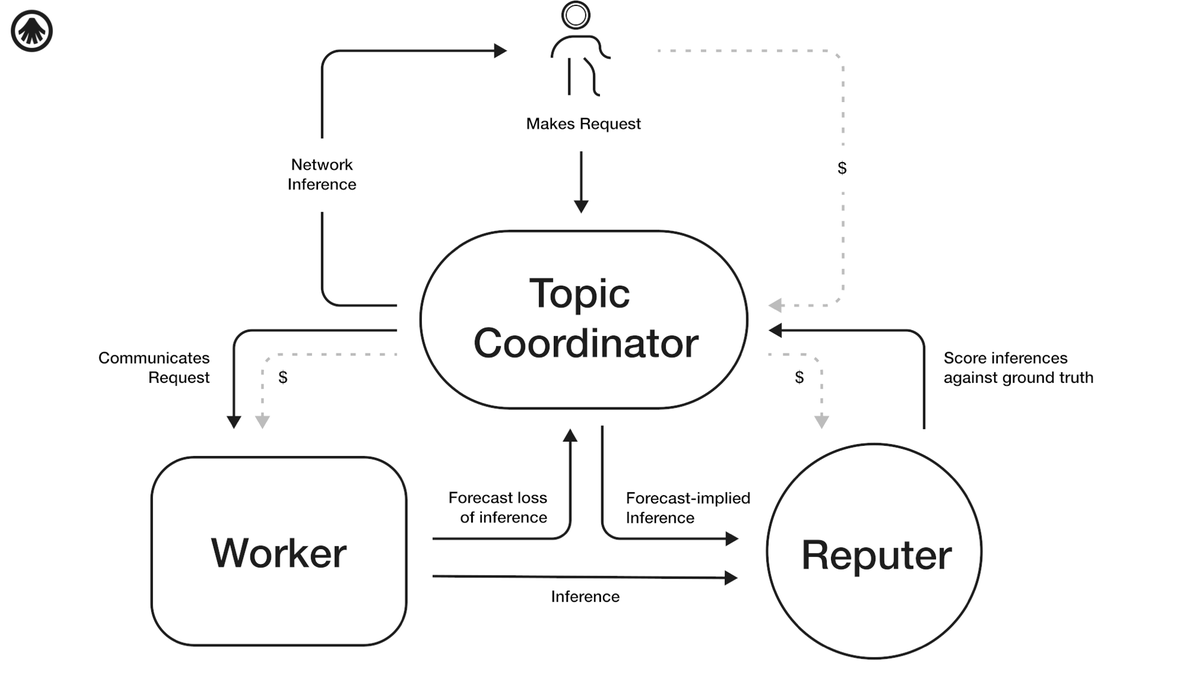 apo11o's tweet photo. With the @AlloraNetwork, we envision a future where decentralized AI systems collaborate seamlessly. We now introduce Topic Meta-Structures (TMSs), through which we enable groups of AI agents to coordinate and work together to solve complex real-world problems, potentially even forming a stepping stone toward AGI.👇

At @AlloraLabsHQ , we aim to push the boundaries of decentralized AI. Our vision is to build the Allora Network: a network of intelligent agents that learn and adapt collaboratively. Allora is composed of topics: groups of AI models working together to solve specific tasks.

To enable even greater coordination, we are introducing the concept of Topic Meta-Structures (TMSs): a new application layer wherein multiple topics collaborate and tackle complex, real-world challenges. TMSs unlock new forms of emergent machine intelligence. They might even serve as a stepping stone toward AGI, by offering a decentralized, modular, and scalable approach to intelligence. Along the way, TMSs can help solve a wide variety of real-world problems.

In financial markets, TMSs can dynamically generate, adjust, and optimize trading strategies by analyzing real-time data, economic signals, price forecasts, predicted trading volumes, and market sentiment classification, all without human intervention.

Fraud detection is another natural use case. TMSs can analyze transactions and user behavior, detect abnormal activity, and adapt as fraud techniques evolve, continuously improving detection and winning the fraud detection arms race.

TMSs can also be used to aid environmental distaster prediction and response, by synthesizing data from satellites, weather forecasts, anomaly detection, and risk classification to provide early warnings and help coordinate emergency responses.

Supply chain disruptions are inevitable, but TMSs can help remedy these by integrating demand forecasting, suppliers classification based on their risk profiles, anomaly detection, and response simulations, optimizing logistics and ensuring resilience.

Personalized healthcare assistance is another powerful application. TMSs can be used to analyze data from wearables within the context of the patient history and environmental factors, to generate real-time health insights, treatments, and personalized advice.

TMSs safeguard data privacy and security at every level. Data sovereignty is at the core of Allora’s design. Participants control their own data, which remains private, and only inferences are shared within the system, ensuring full protection of sensitive information.

TMSs can adapt as new data arrives, evolving in real time. They offer flexibility without the need for retraining entire models, making them a powerful tool for dynamic environments and problems that require contextual adaptability.

Unlike traditional AI, TMSs are decentralized and self-organizing. They can leverage dedicated routing topics that select and combine other topics to optimize performance, learning from each task to continuously improve. The ability of TMSs to coordinate multiple specialized AI models could revolutionize how we approach complex problems, allowing AI to handle diverse tasks autonomously.

Could TMSs be a step toward AGI? Their decentralized and modular design offers a scalable approach that mirrors some of the cognitive flexibility needed for general intelligence.

AGI requires systems capable of handling a wide range of tasks. TMSs represent a form of infrastructure that is dedicated entirely to coordinating groups of specialized AI models, and thereby offer a glimpse into how we might create a unified, intelligent system. From trading strategies to disaster responses, TMSs show how specialized AI models can autonomously manage high-stakes situations in real time.

What would Allora’s path toward AGI look like? In the near future, TMSs might initially evolve into domain-specific AGI, where autonomous systems manage portfolios, healthcare, or supply chains without human intervention. AGI is a long-term goal, but TMSs are a concrete step forward, enabling decentralized, adaptive, and collaborative intelligence in ways not previously possible.

Key challenges remain: scaling, balancing privacy with shared intelligence, and achieving true meta-learning. TMSs are laying the foundation to address these hurdles.

At Allora Labs, we envision an open, decentralized, and collaborative AI future, and TMSs are paving the way toward that vision.