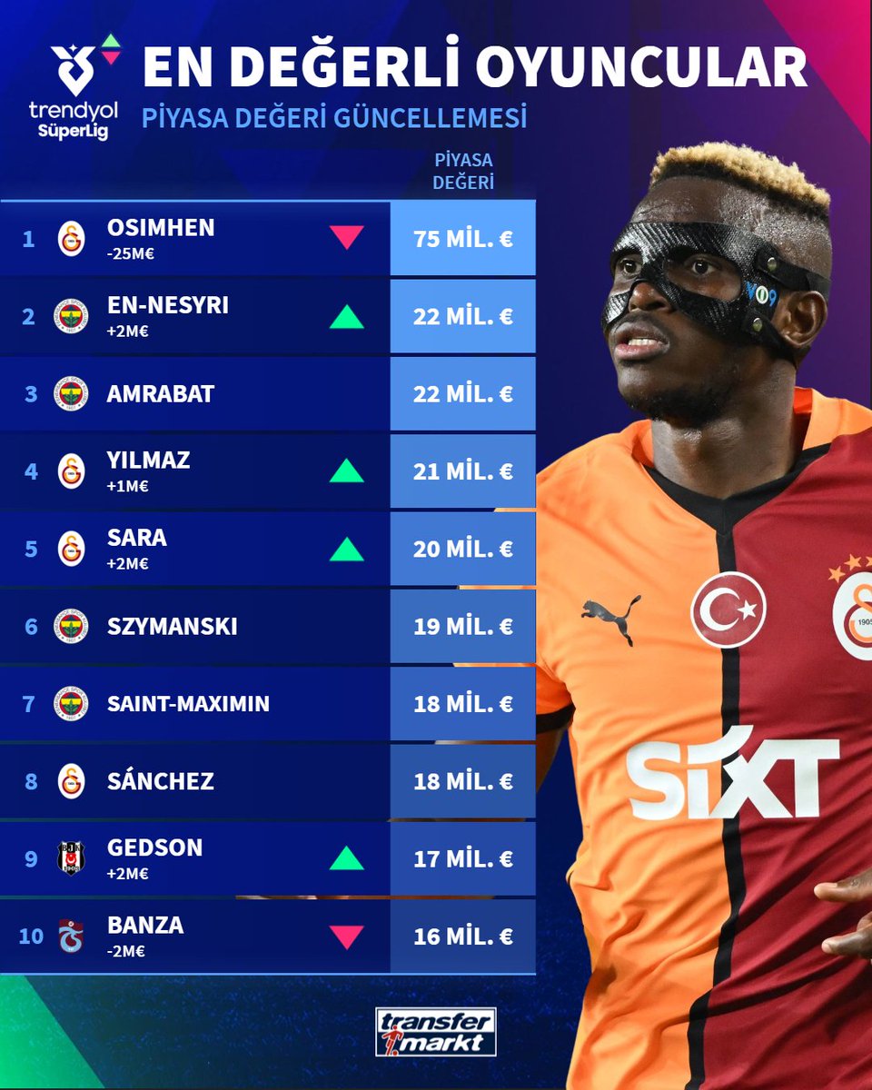 TMtr_news's tweet photo. 💰 En değerli oyuncu açık ara farkla Victor Osimhen
🇹🇷 Süper Lig | Piyasa değeri güncellemesi
➡️ https://t.co/NGGqN3tKcy https://t.co/hG0JPO7V5r
