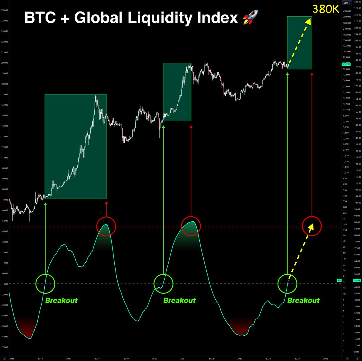 October will kick off the next SUPER-cycle 🔥

$BTC moves in line with the Global Liquidity Index 9 times out of 10.

The index just went parabolic for the first time since 2021.

Three years ago my portfolio went up 120x, and today I’m buying again👇🧵