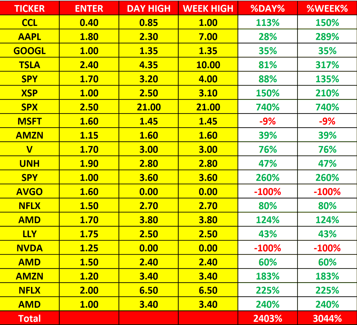 options55's tweet image. Weekly Recap
نتائج صفقات هذا الاسبوع 30 - 04 OCTOBER  
#عقود #اوبشن #اسهم #تداول #السوق_الامريكي #SPX
$SPX