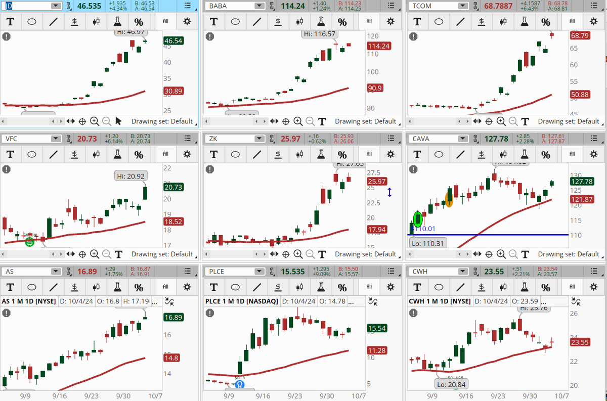 ConnieHillCS's tweet photo. Several Consumer Discretionary sector stocks (including Chinese stocks) are popping on the Early Morning Movers scan. Some examples, not recommendations are: #JD, #BABA, #TCOM, #VFC, #ZK, #CAVA, #AS, #PLCE, #CWH. Let's see if they hold up today. https://t.co/G5ApgPrFYb