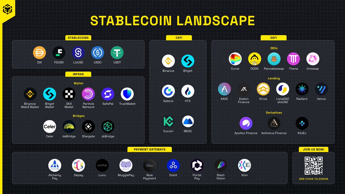 BNBCHAIN's tweet image. The Stablecoin landscape on BNB Chain is growing! 👀 

Not to mention you can still pay zero fees on selected stablecoin transactions, learn more below 👇
bnbchain.org/en/blog/gas-fr…