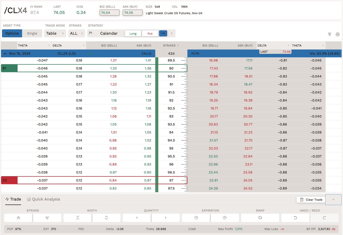 OptionsJive's tweet image. Crude oil on fire! Just placed a call ratio spread in /CL with a whopping 98 IV Rank! 💥 With a 97% probability of profit, this setup looks incredibly juicy! #OptionsTrading #CrudeOil #HighProbability #Futures