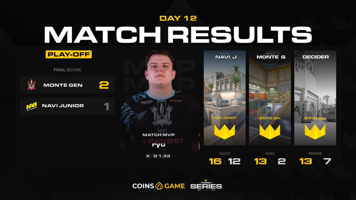 It seemed like <a href="/natusvincere/">NAVI</a> Junior would take the win on the first map, but <a href="/Monte_Esports/">MONTE ESPORTS 🇺🇦</a> Gen proved to be stronger. 

⏺️ LIVE NOW 
<a href="/GamerLegion/">GamerLegion</a> Academy vs <a href="/mousesports/">MOUZ</a> NXT
(Bo3)

🇺🇦:twitch.tv/project_prodig…
🇬🇧:twitch.tv/project_prodig…