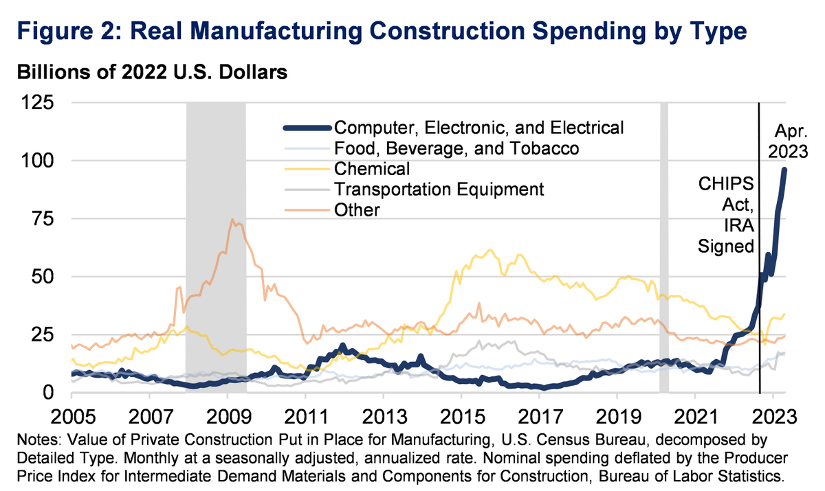 PlowOn's tweet photo. @donkoclock @POTUS Things you won't ever see on FOX News or Newsmax!!
Manufacturing is finally coming back to America because the CEO couldn't invest before due to chaotic policy changes and ever-changing tariff wars issued by tweets by the Orange Felon.
#CanNotGoBack
#NotGoingBack https://t.co/ZDt3d7ypZ2