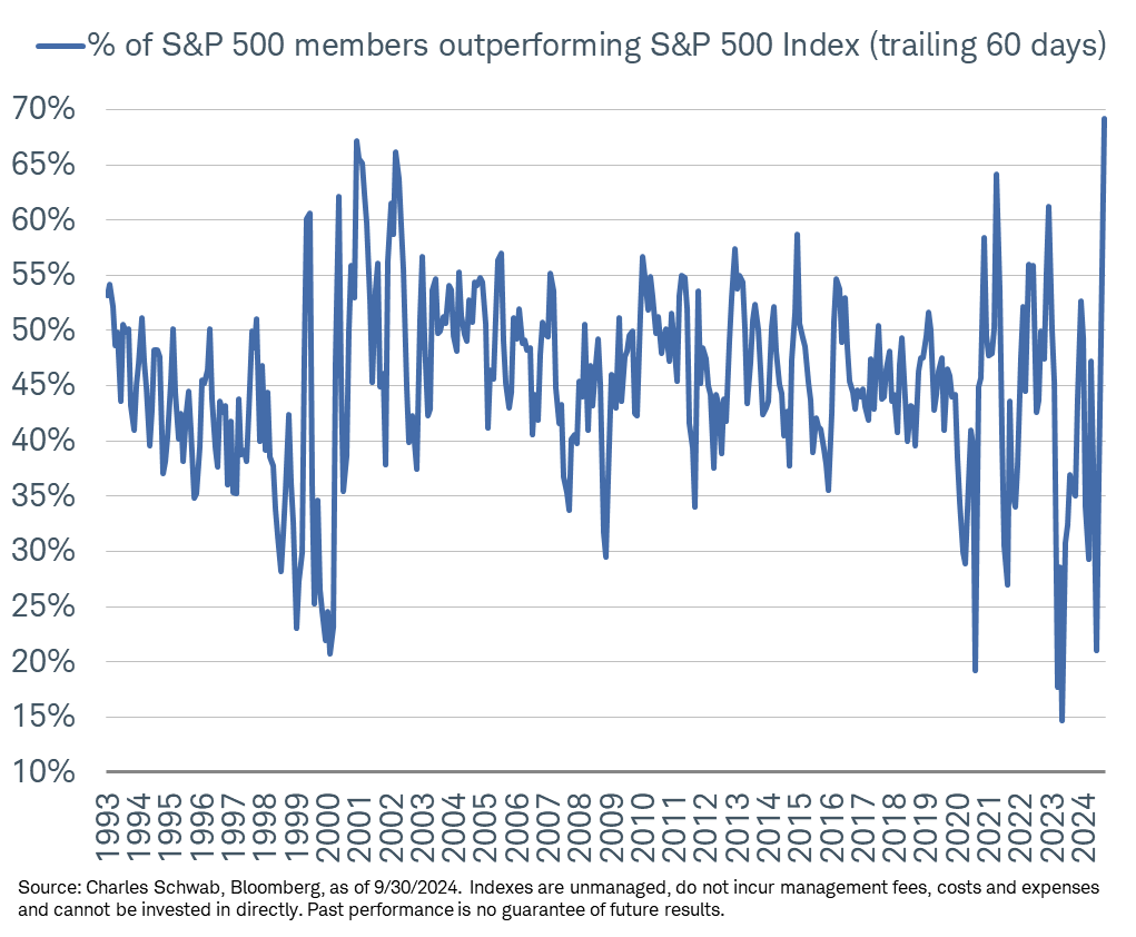 Stocktwits's tweet photo. 69.2% of $SPY stocks are outperforming the index, the most in history

This market is on another level https://t.co/XFmC6c9TtG