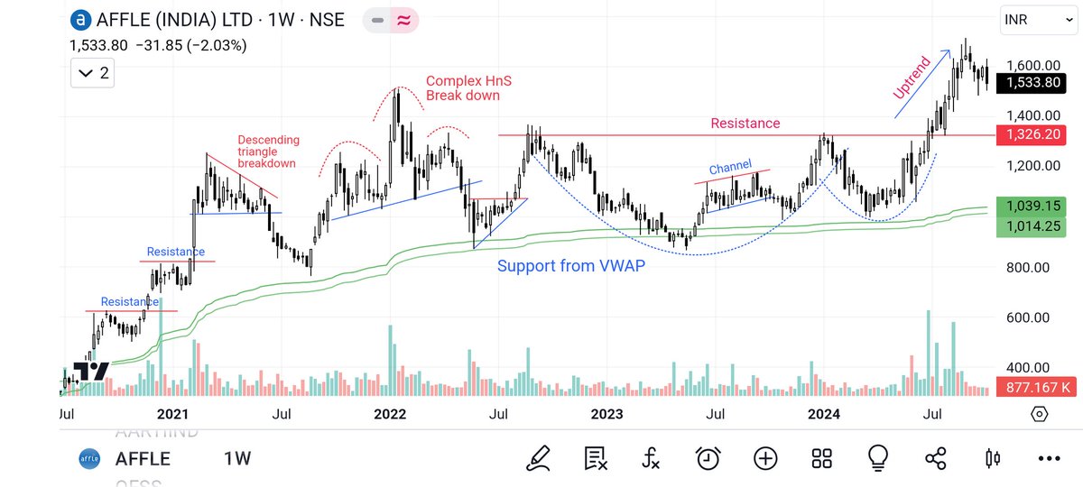 sbmkhasa's tweet photo. #Affle India
One chart, Many learnings 
Technical Analysis at different stages

@tradingview @sunilgurjar01 
#stockmarketcrash #StockMarket #IPO #IPOListing https://t.co/luS7OqH29M