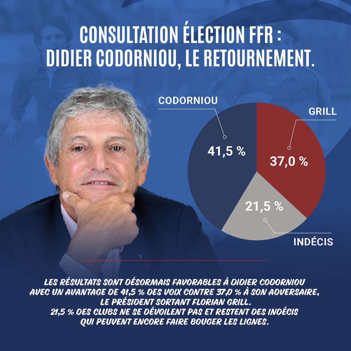 CONSULTATION ÉLECTION FFR : Didier Codorniou, le retournement.

👉  codorugby.fr/.../uploads/20…

#ffr #rugby #rugbyamateur #rugbyprofessionnel #codorugby2024 #elections #electionsfederales