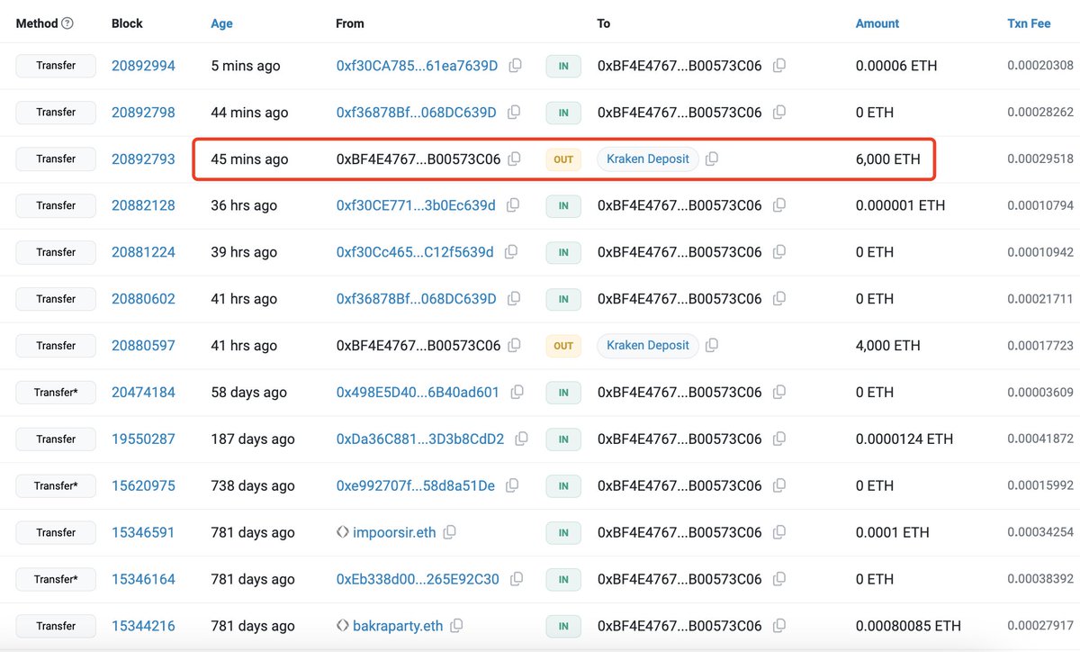 The #Ethereum ICO participant keeps selling $ETH! He sold another 6,000 $ETH($14.11M)  45 minutes ago and has sold 40,000 $ETH($101M) at an average price of  $2,525 since Sept 22! He still holds
