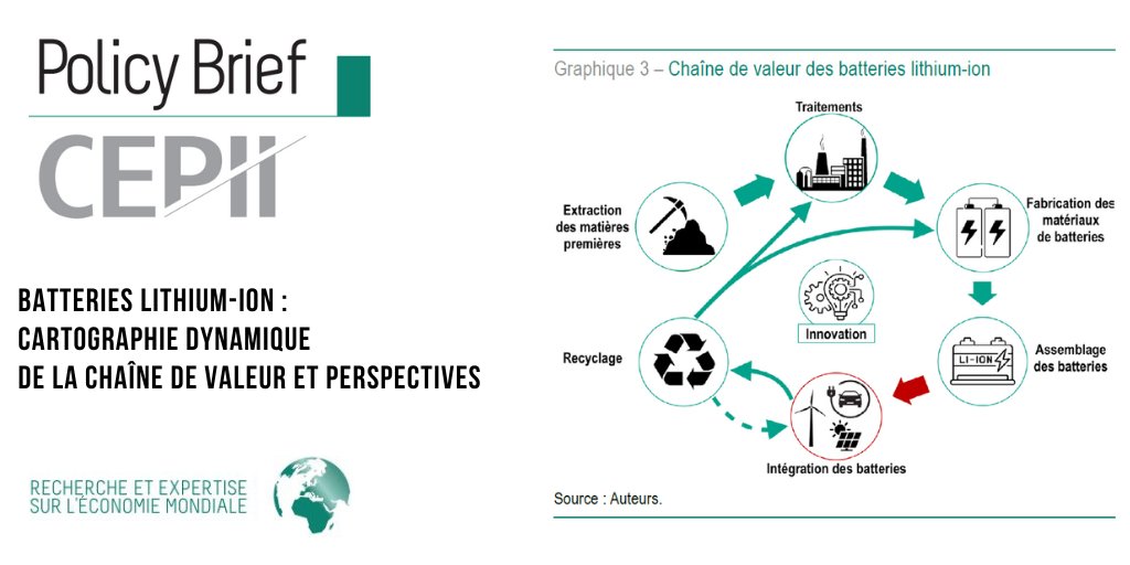 CEPII (@cepii_paris) on Twitter photo 🆕 Policy Brief du CEPII "#Batteries #lithium-ion: cartographie dynamique de la chaîne de valeur et perspectives" de <a href="/RCapliez/">Romain Capliez</a>, Carl Grekou, Emmanuel Hache <a href="/EcoHache/">Hache Emmanuel</a> et Valérie Mignon.
cepii.fr/CEPII/fr/publi…
#EconTwitter #TransitionEnergetique #CriticalRawMaterialsAct 🆕 Policy Brief du CEPII "#Batteries #lithium-ion: cartographie dynamique de la chaîne de valeur et perspectives" de <a href="/RCapliez/">Romain Capliez</a>, Carl Grekou, Emmanuel Hache <a href="/EcoHache/">Hache Emmanuel</a> et Valérie Mignon.
cepii.fr/CEPII/fr/publi…
#EconTwitter #TransitionEnergetique #CriticalRawMaterialsAct