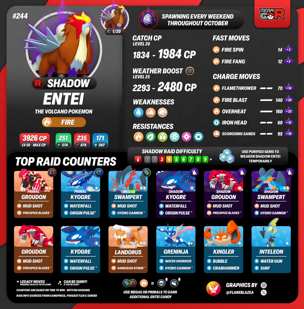 FlareblazeA's tweet image. The Volcano Pokémon #ShadowEntei will be BACK in Shadow Legendary Raids this October in #PokémonGO 🔥

🗓️ Every Sat &amp;amp; Sun in October 
⏰ Usual start spawning around 5pm or 6pm Local 

🔥 After the update to Raid Battles, Shadow Entei is now the #5 Fire-Type Attacker with Fire