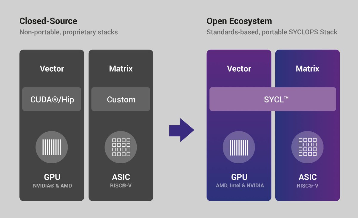 RISC-V International (@risc_v) on Twitter photo .<a href="/codeplaysoft/">Codeplay Software</a>'s latest release of the oneAPI Construction Kit introduced RISC-V native host for the first time, enabling developers to run code on a CPU and leverage the acceleration that SYCL offers through data parallelism.
Learn more: hubs.la/Q02S3MKP0 .<a href="/codeplaysoft/">Codeplay Software</a>'s latest release of the oneAPI Construction Kit introduced RISC-V native host for the first time, enabling developers to run code on a CPU and leverage the acceleration that SYCL offers through data parallelism.
Learn more: hubs.la/Q02S3MKP0