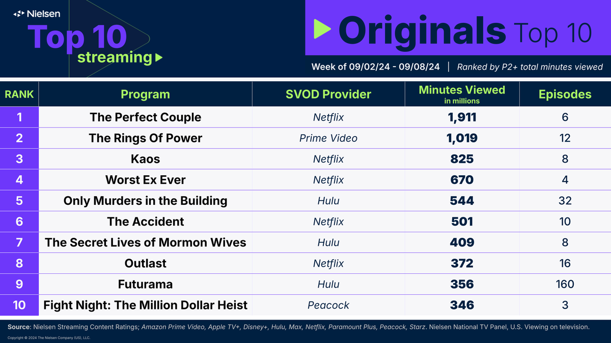 nielsen's tweet photo. @netflix @PrimeVideo Jumping 61% in viewership from the previous week, the @netflix original series #Kaos captured 825 million minutes viewed on our list this week. Check out the full 'Originals' streaming list here: https://t.co/no08Ae4cfX https://t.co/yddmOOx8zQ