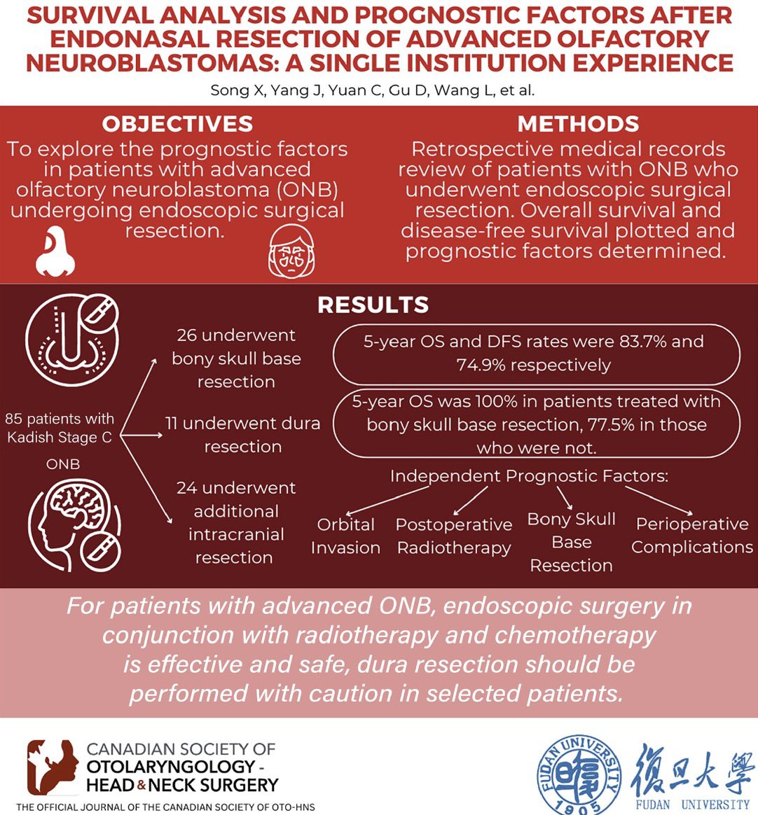 This retrospective review found that of patients with Kadish Stage C olfactory neuroblastoma, 5-year overall survive was 83.7%. Independent prognostic factors included orbital invasion, postoperative radiotherapy, bony skull base resection and perioperative complications.