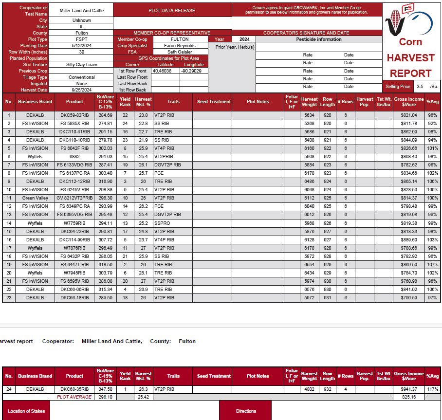 A little late highlighting this plot, when you have a new personal best plot entry yield go to this level you have to give kudos to <a href="/DKCAG_WIL/">DEKALB Asgrow WIL</a> results, 347 is off the charts great, and this is why your local FS CS can put together a seed proposal like no one else out there!! 🌽🌽