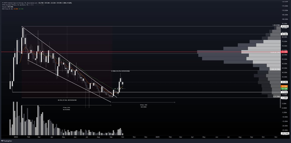 $FI textbook pa, up 118% and ongoing s/r flip 📈

Team is doxxed and busy. Fideum's CEO Anastasija Plotnikova will be attending the Baltic business technology fair and conference, October 3-4 in Riga, already enhanced their network attending Token2049 in Singapore. Covered