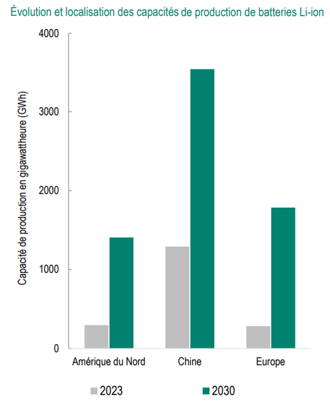 L’Europe n’existe pas pour le moment dans la batterie lithium-ion… mais ça pourrait (un peu) changer.
Deux graphiques issus d’un papier éclairant sur la chaîne de valeur des batteries <a href="/CEPII_Paris/">CEPII</a> de Romain Capliez Carl Grekou <a href="/EcoHache/">Hache Emmanuel</a> Valérie Mignon cepii.fr/PDF_PUB/pb/202…