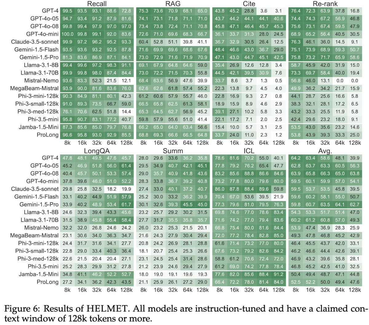 Introducing HELMET, a long-context benchmark that supports &gt;=128K length, covering 7 diverse applications.

We evaluated 51 long-context models and found HELMET provide more reliable signals for model development

github.com/princeton-nlp/…

A 🧵 on why you should use HELMET⛑️