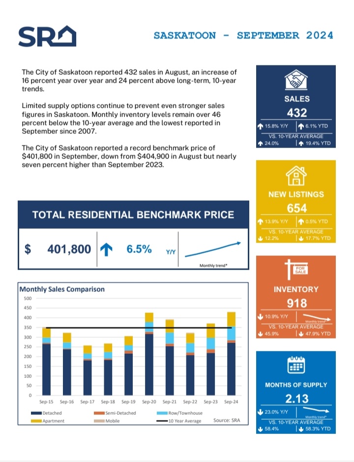 ChristineLelond's tweet image. Just #Saskatoon facts. 

#clrblog #saskatoonrealestate