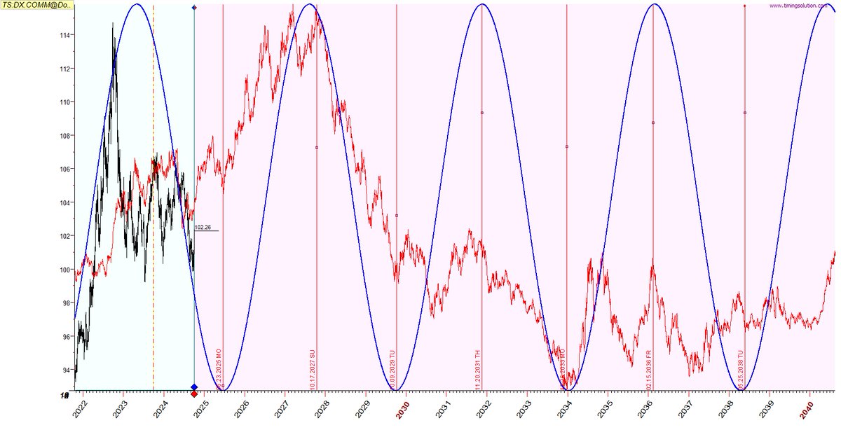 ivsergey's tweet photo. #DXY long-term projection of self-similarity line in a couple with nicely working of 51 months cycle. https://t.co/HnchJD2e5I