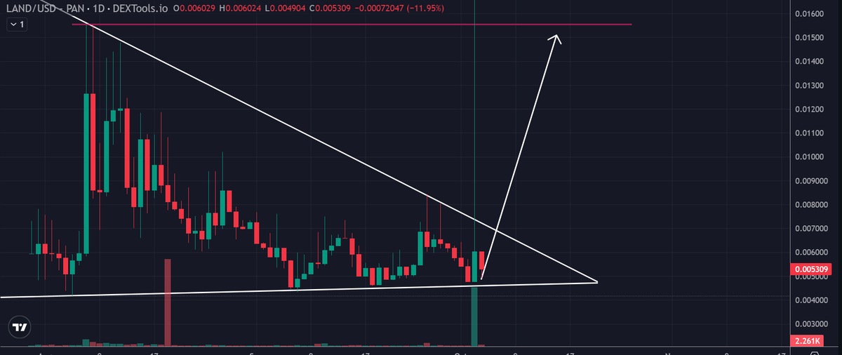 CrypCoinMaster's tweet photo. The market is showing signs of recovery and it looks like $LAND is all ready for a breakout if market conditions remains favorable!

This could be a great time to consider buying $LAND, it's advisable to wait for clear confirmation before making any decisions. Backed by one of the top-performing #GameFi project @NakamotoGames making me more bullish about the project. $LAND is currently at an attractive price that no one can pass.

Always make sure to do your own research before Investing!

#LAND #Altseason2024 #btc $BTC #Bullish #Bullrun2024 $NAKA #NAKA