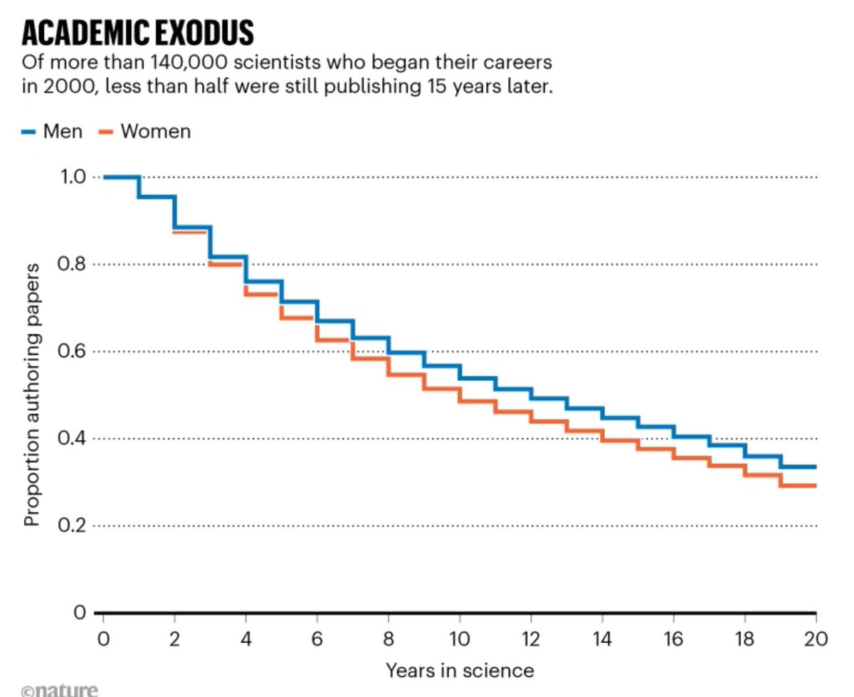 EricDai_BioE's tweet image. The startup is overtaking the academy as the place where most people do science

the vast majority individuals who love science find no harbor or home in the academy, no stable career or livable wage 

Today, startups are becoming the New Colossus of science 🗽🧪

Give me your…
