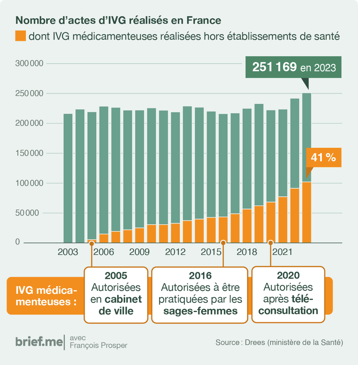 Le nombre d’interruptions volontaires de grossesse (IVG) a légèrement augmenté l’année dernière, porté par les IVG médicamenteuses pratiquées hors des hôpitaux.

👇