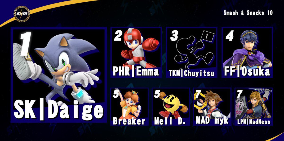 SHM_SSB's tweet image. ¡Muchas felicidades a nuestro Top 8 de esta edición SHM : Smash &amp;amp; Snacks #10!

1st  🥇@SK_Daige 
2nd🥈@Emma_ssb 
3rd 🥉@Chuyitsu99 
4th 🏅@osuka97 
5th 🎖️@Breaker_ssb 
5th 🎖️@Melicoff_D 
7th 🏆 @SSB_myk 
7th 🏆 LPM | Madness 

⚡️Gracias a todos por participar ⚡️