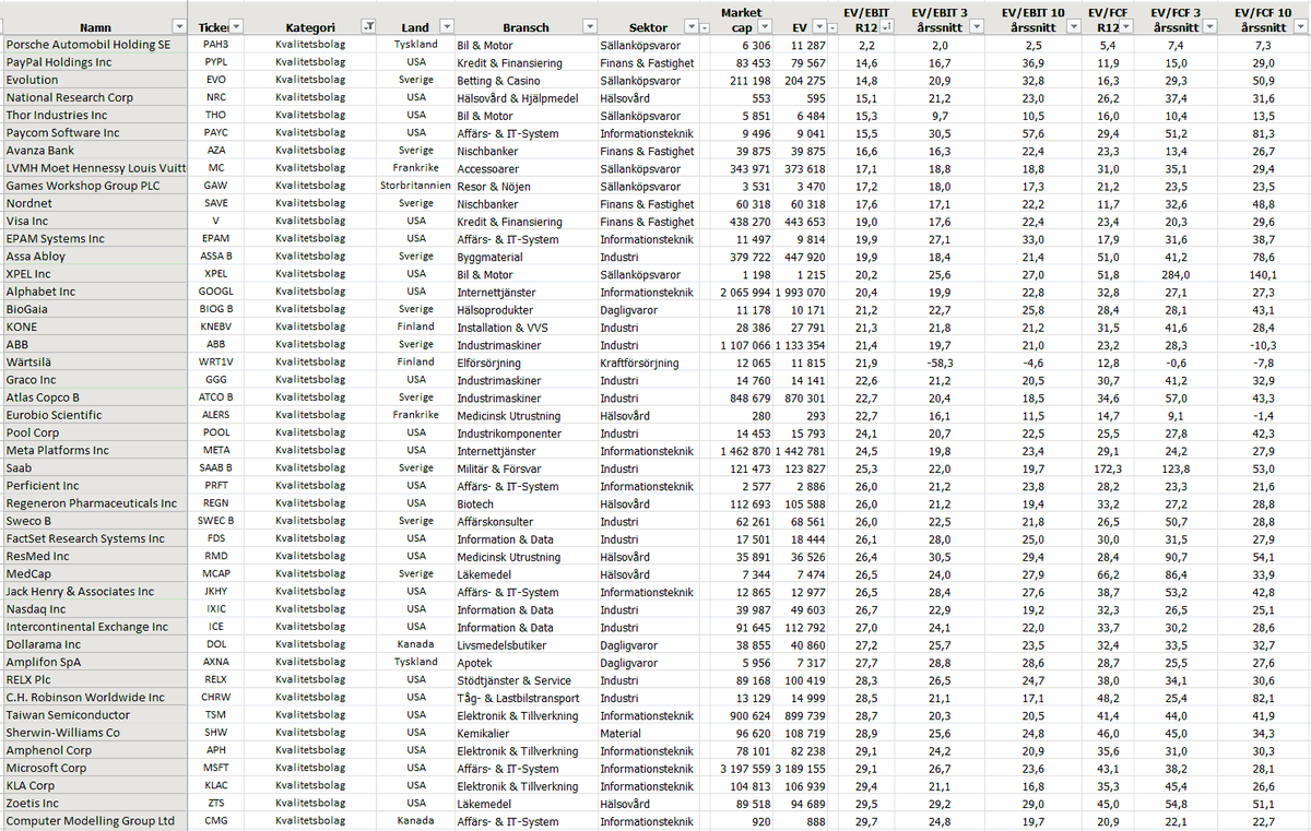 Jag har en lista med kvalitetsbolag som är en del baserat på nyckeltal och en del baserat på affärsmodellen.

Låt oss gå igen de 10 billigaste på EV/EBIT.

All data hämtas från <a href="/Borsdata/">Borsdata.se</a>