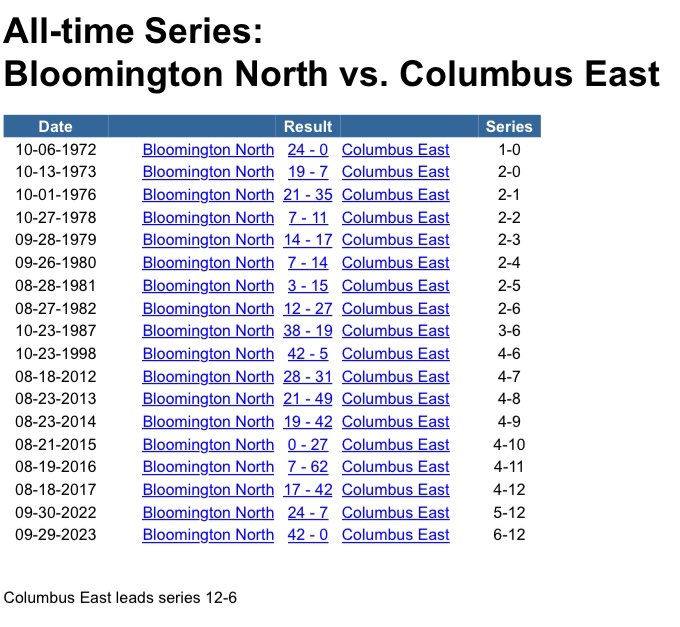 East leads the all-time series with Bloomington North 12-6. However, the Cougars have won the last two games in the series.