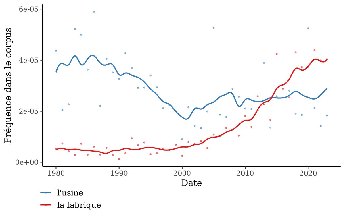 gallicagram's tweet image. Un exemple assez génial suggéré par l&apos;assistance : dans les revues de socio de Persée/Cairn, &quot;la fabrique&quot; a remplacé &quot;l&apos;usine&quot; 🙃