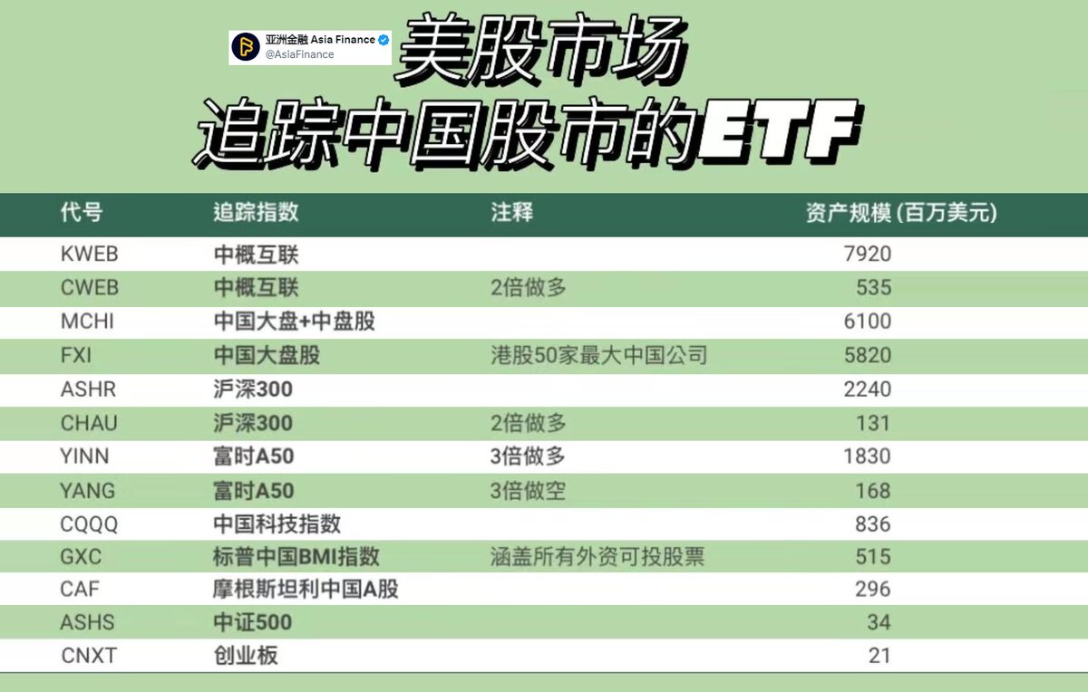 做多还是做空？海外投资者，如何参与中概股？这是美股追踪中国股市的ETF列表。你可以三倍做多(YINN)，也可以三倍做空(YANG)。全球投资者都想知道，A股、港股和中概股，最近令人震惊的大反攻，究竟能维持多久？假若一切都按计划推进，中国股市的超级反弹，可能要持续一段  ...