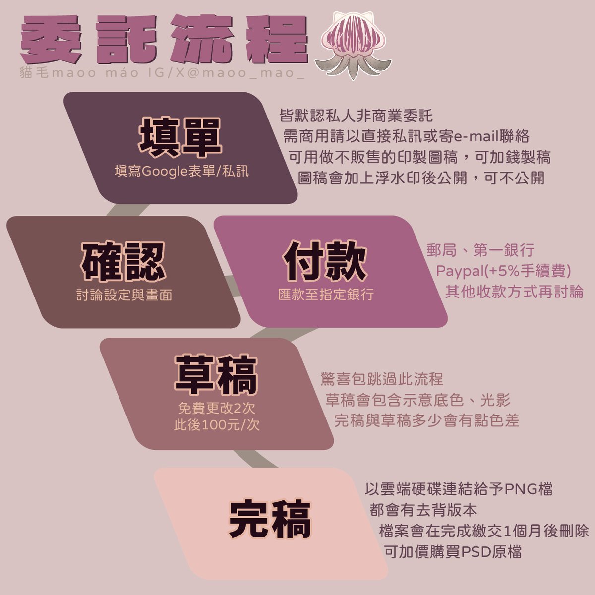 maoo_mao_'s tweet photo. 付款以郵局、第一銀行、Paypal(+5%手續費)為主，其他收款方式可以再討論 https://t.co/zALdQbOOHr