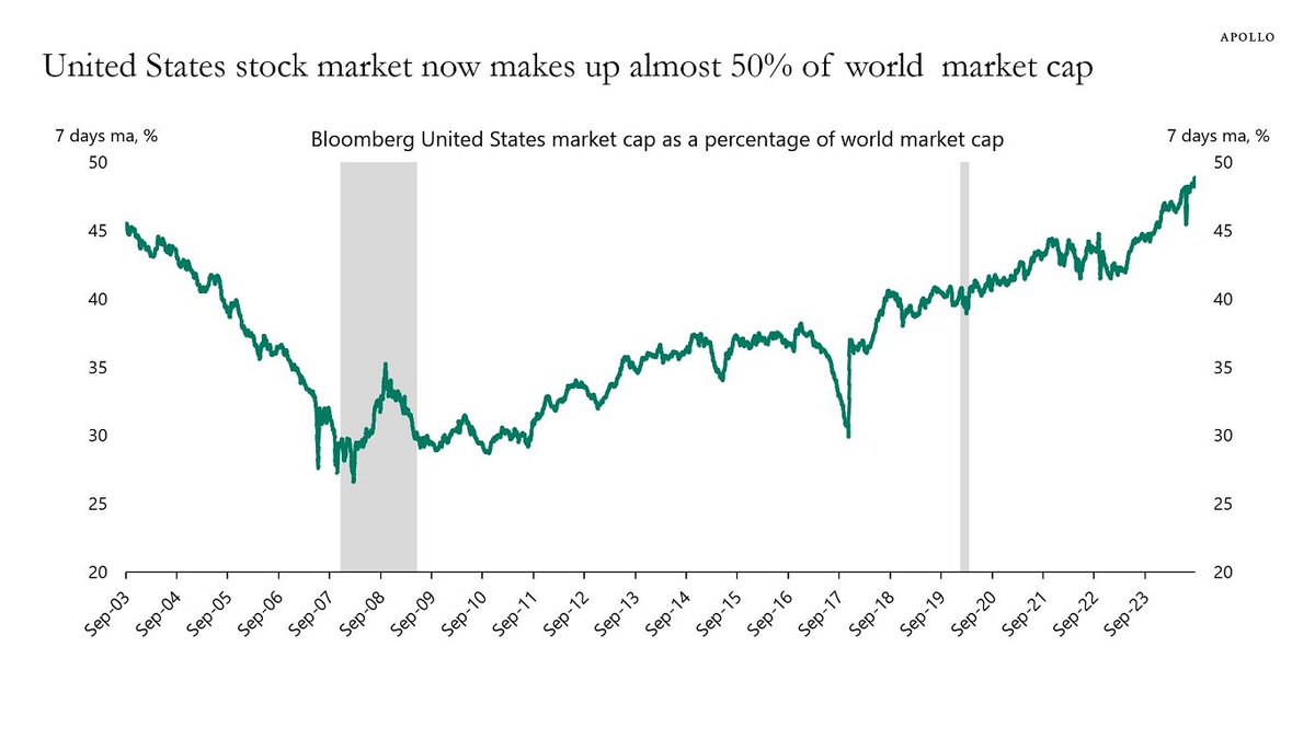 V_POC's tweet photo. @JulianMI2 Hi Julian, this crossed my radar today. 
U.S. now 50% of global market cap.
Only makes this problem we discussed worse!
https://t.co/NdFOSYNOmY https://t.co/rbJ1BmWlT6